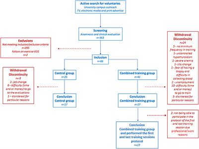 Acute/Chronic Responses of Combined Training on Serum Pro-thermogenic/Anti-inflammatory Inducers and Its Relation With Fed and Fasting State in Overweight Type 2 Diabetic Individuals